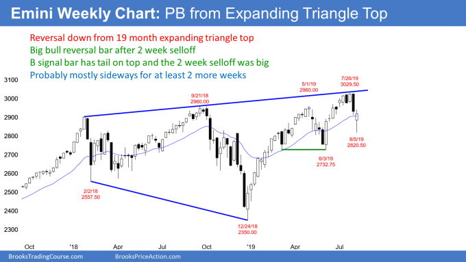 Emini weekly candlestick chart has pullback from expanding triangle top