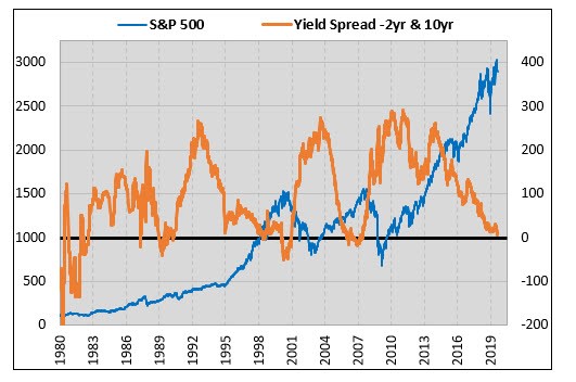 spx returns after inverted yield curve aug 20