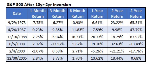spx returns after 10 year 2 year inversion aug 20