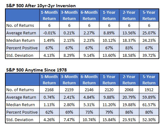 spx post inversion returns vs anytime returns aug 20