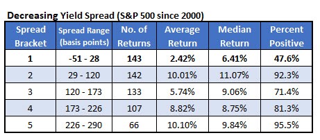 spx vs decreasing yield spread aug 20