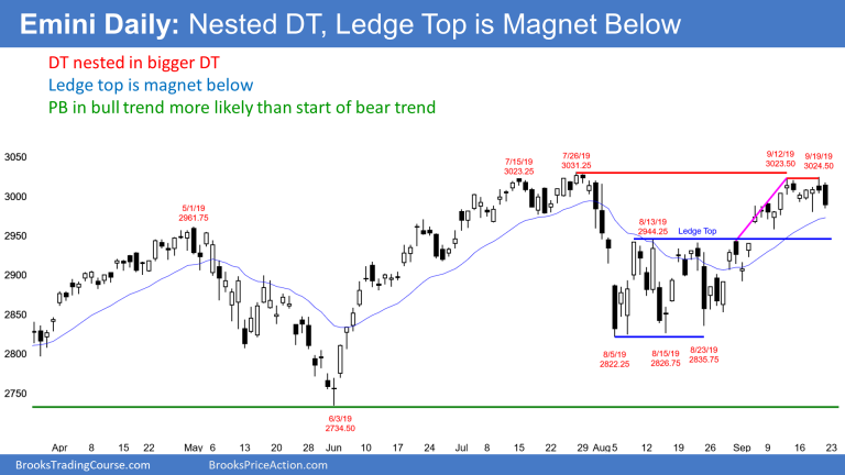 Emini daily candlestick chart has nested double top and ledge top magnet below