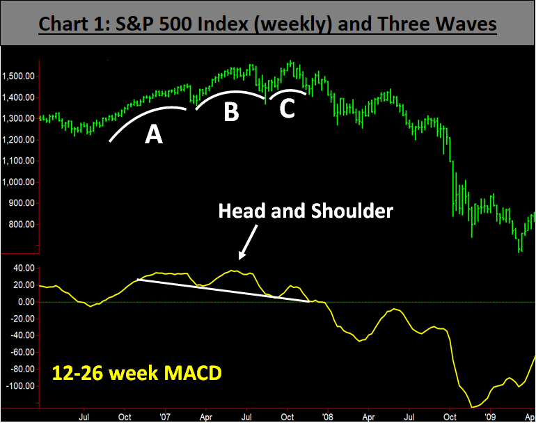S&P Weekly Index 1