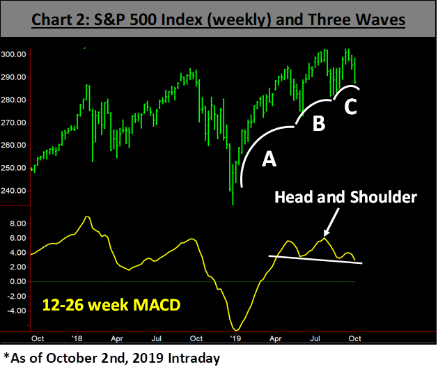 S&P Weekly Index 2