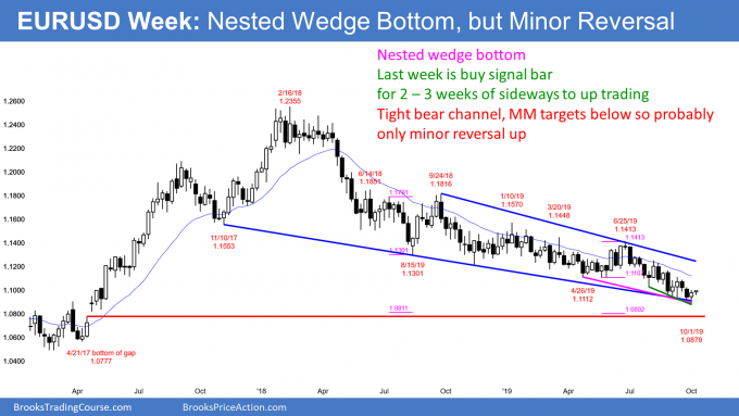 EURUSD weekly Forex chart has nested wedge bottom and buy signal bar