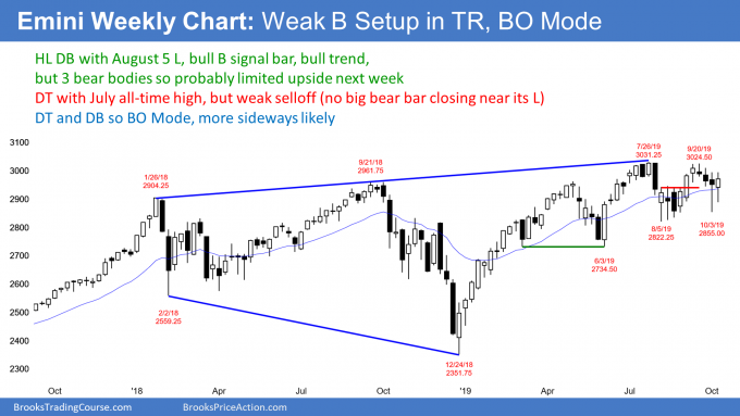 Emini weekly candlestick chart in breakout mode