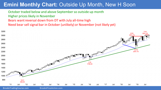 Emini monthly candlestick chart has outside up month ahead of FOMC rate cut