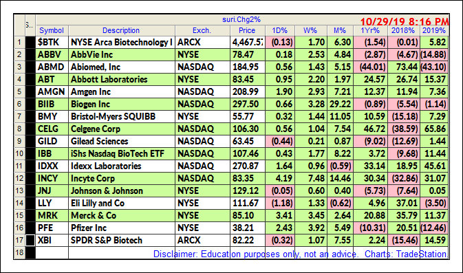 Biotech Stocks chart patterns
