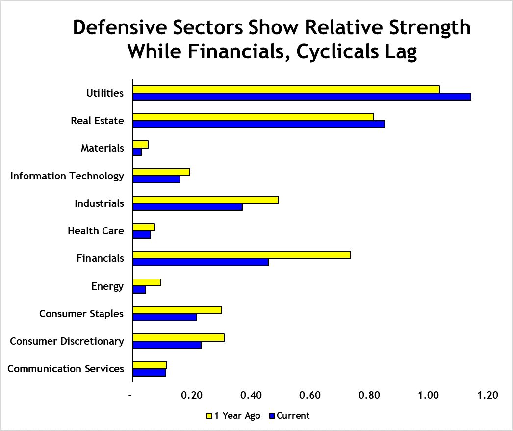 defensive sectors