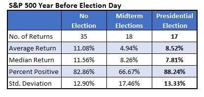 spx returns before election day