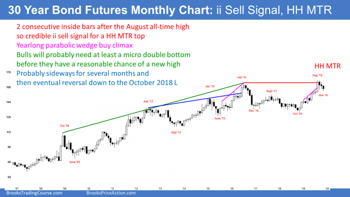 Treasury bond futures monthly candlestick chart entering trading range after buy climax