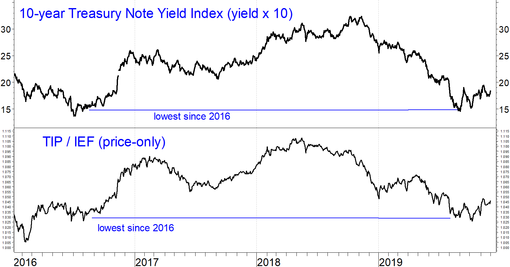 Bond Market Live Chart