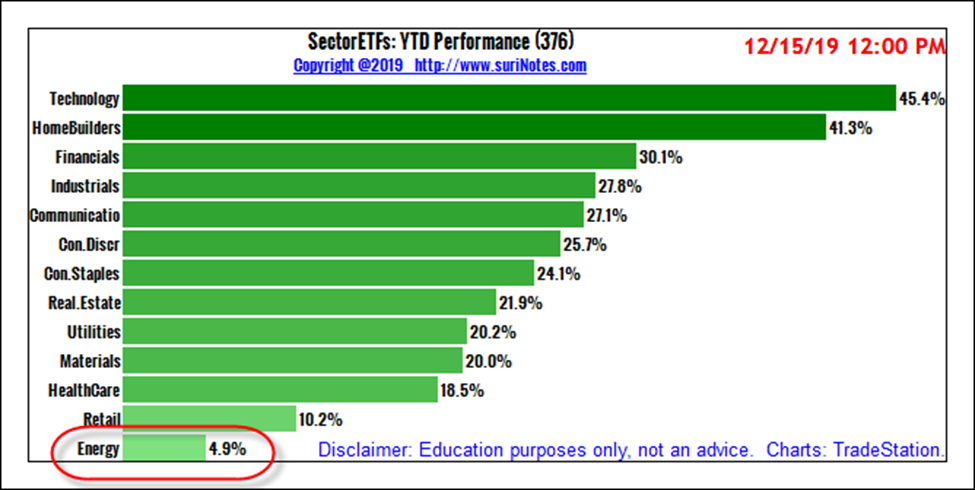 secctor etf