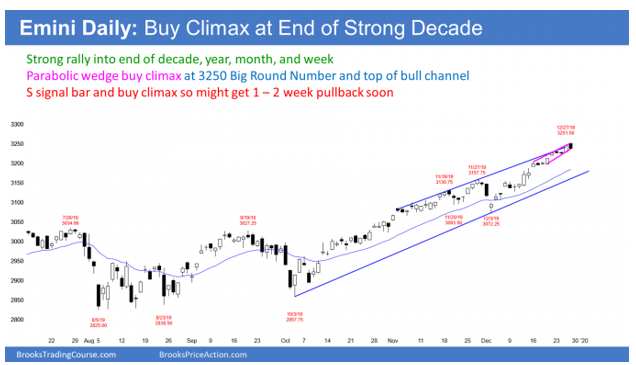 Emini daily S&P500 candlestick chart has parabolic wedge buy climax at 3250 big round number