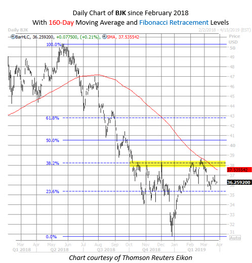 bjk-etf-chart-march-27