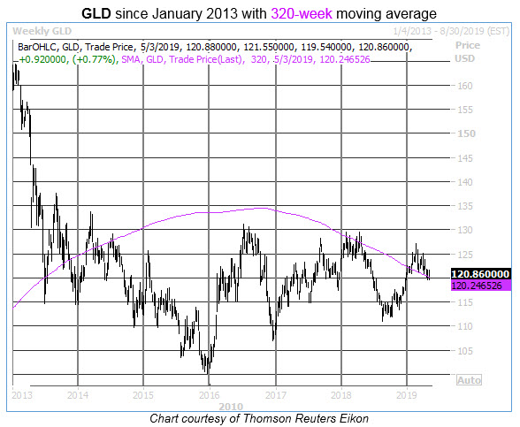 gld 320 week moving average