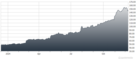 A graph showing the growth of the stock market  Description automatically generated