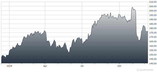 A graph showing the growth of the stock market  Description automatically generated