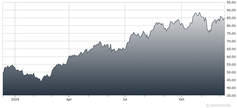 A graph of a stock market  Description automatically generated