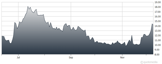 A graph showing the growth of a stock market  Description automatically generated