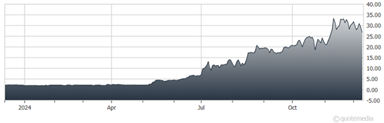 A graph showing the growth of a stock market  Description automatically generated