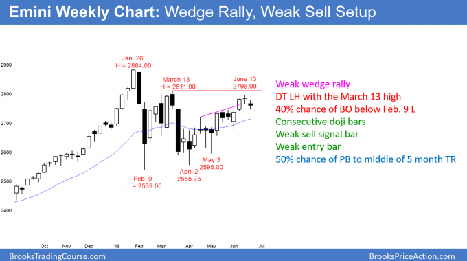 Emini weekly candlestick chart has weak wedge rally and double top