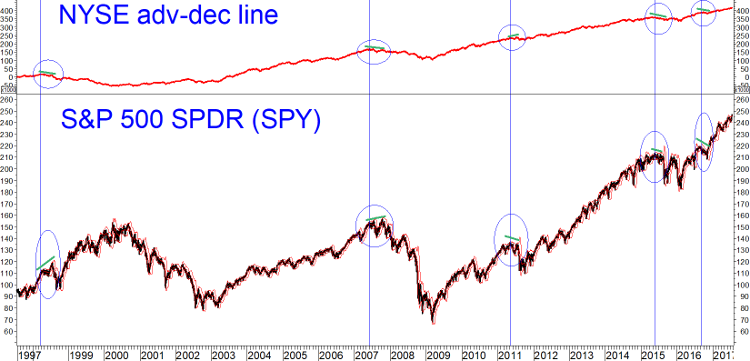 Advance Decline Line Chart