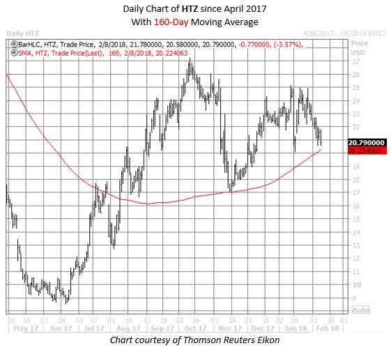 HTZ stock chart