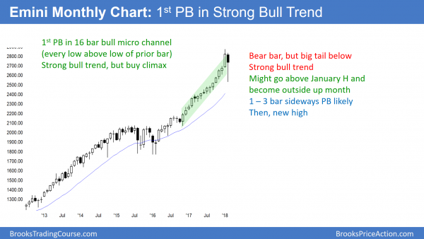 Emini monthly chart has pullback in bull trend