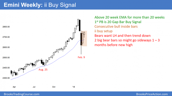 weekly emini chart has 20 gap bar buy setup and ii buy signal