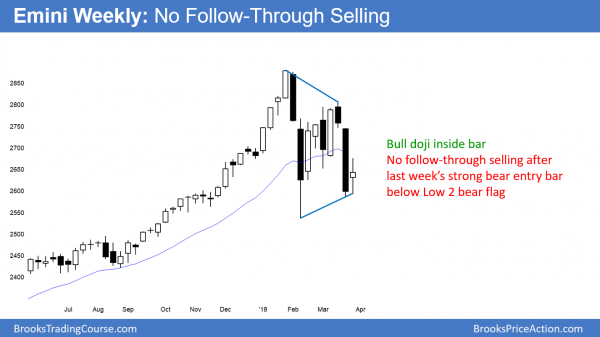 Emini weekly chart has bad follow-through selling after Low 2 bear flag