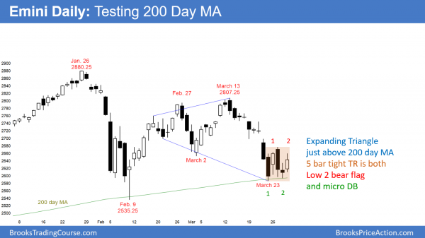 Daily Emini is testing 200 day moving average and has bear flag and micro double bottom.