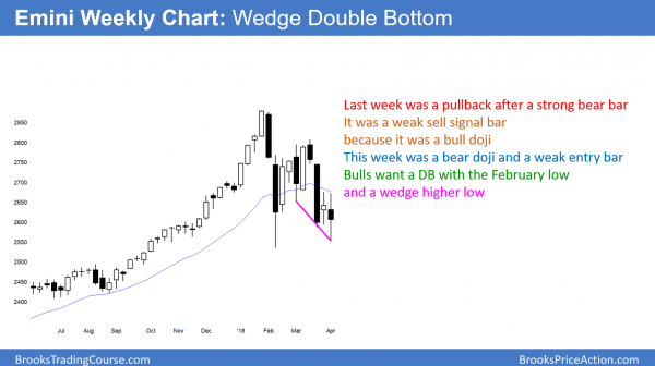 The weekly Emini chart is forming a wedge bottom and a double bottom with the February low.