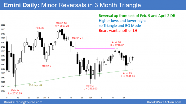 Daily Emini chart at apex of triangle.