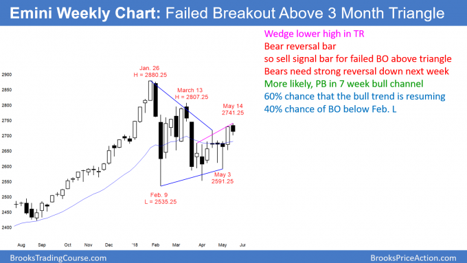 Weekly Emini chart has failed breakout above triangle