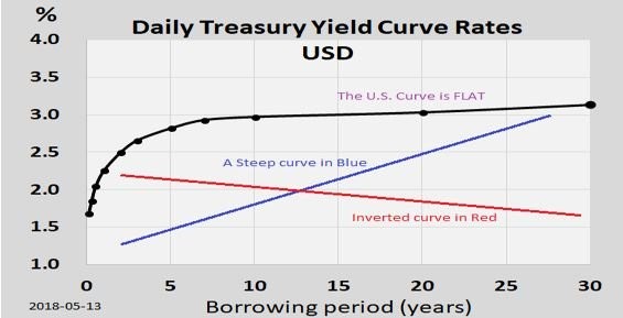 Graph of Inverted Yield