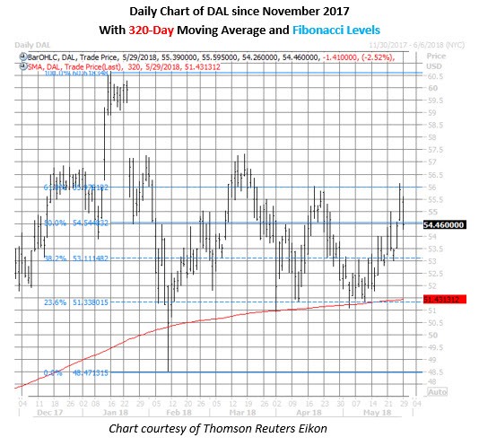 dal stock daily chart may 29