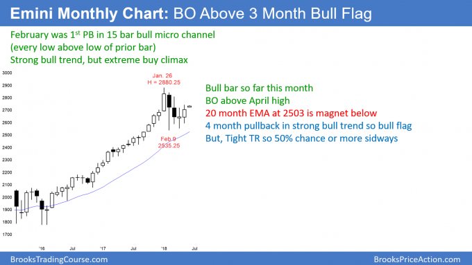 Monthly Emini candle stick chart has 4 bar bull flag
