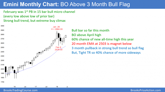 Emin monthly chart breaking out above bull flag for test of 3,000 in the S&P