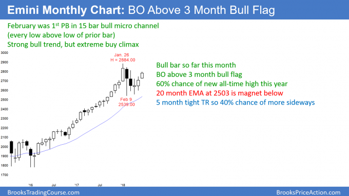 Emini monthly chart has breakout above bull flag after sell climax