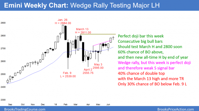 Emini weekly chart wedge rally and double top lower high major trend reversal