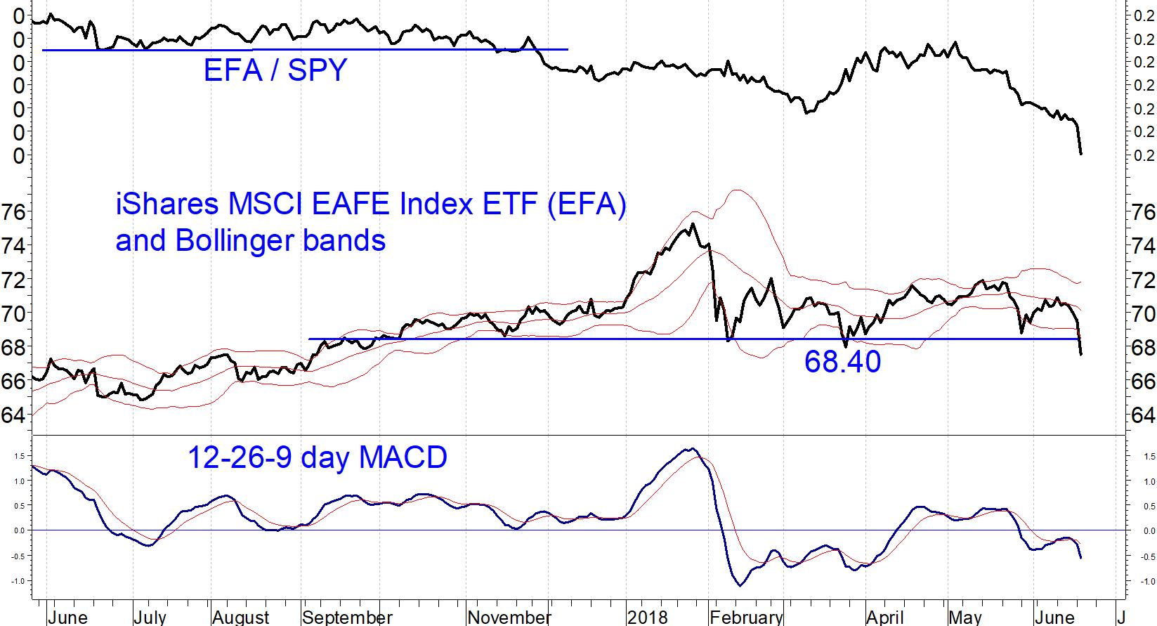 Efa Index Chart
