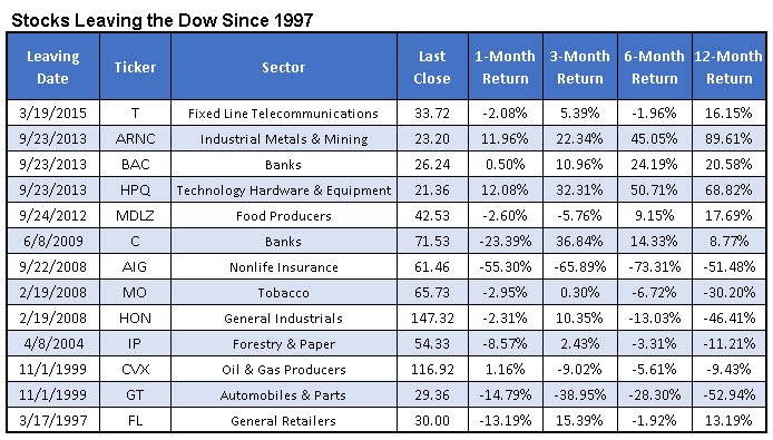 stocks leaving djia since 1997