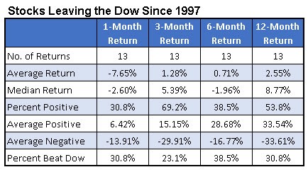 dow rejects summary returns since 1997