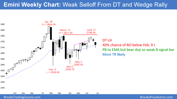 Emini weekly candlestick chart has wedge top and double top