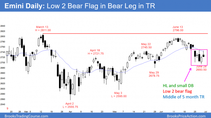 Emini daily candlestick chart has Low 2 bear flag and micro double bottom