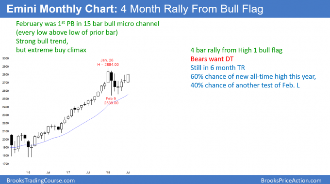 Emini monthly candle stick chart 4 month rally from High 1 bull flag
