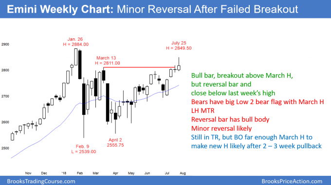Emini weekly chart has minor reversal after breakout above March high and 2800