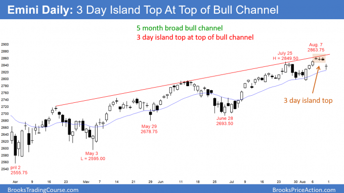 Emini daily candlestick has 3 day island top at top of bull channel