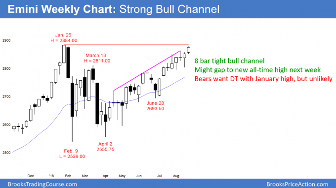 Emini weekly candlestick chart might gap up to new all time high
